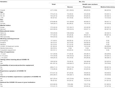 Psychological Distress, Early Behavioral Response, and Perception Toward the COVID-19 Pandemic Among Health Care Workers in North Shoa Zone, Oromiya Region